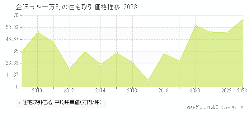 金沢市四十万町の住宅価格推移グラフ 