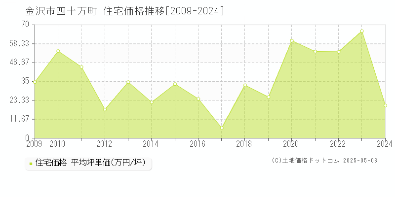 四十万町(金沢市)の住宅価格推移グラフ(坪単価)[2009-2024年]