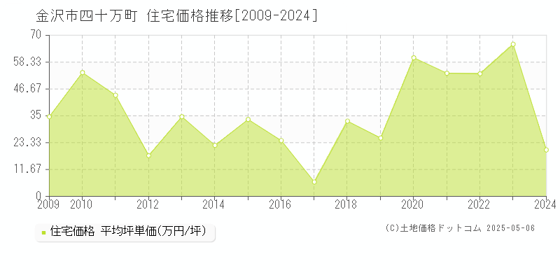 金沢市四十万町の住宅価格推移グラフ 