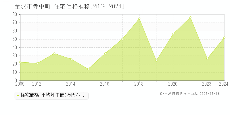 寺中町(金沢市)の住宅価格推移グラフ(坪単価)[2009-2024年]
