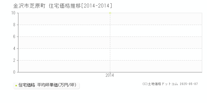 金沢市芝原町の住宅取引事例推移グラフ 