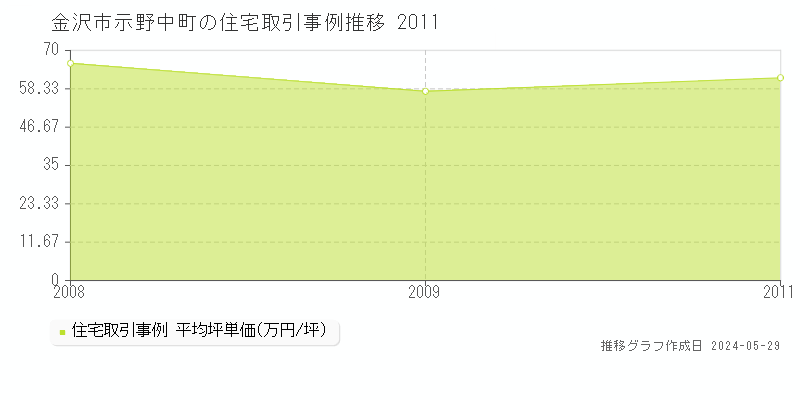 金沢市示野中町の住宅価格推移グラフ 
