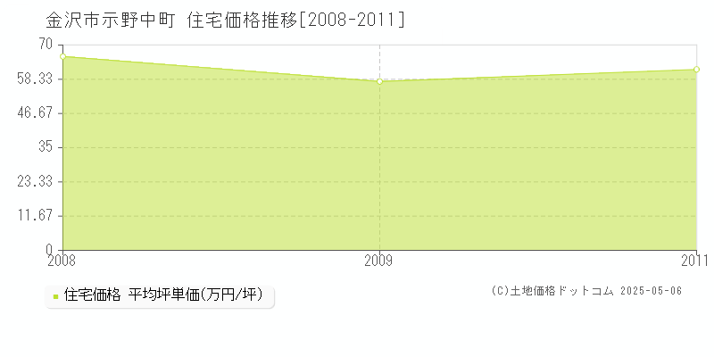 示野中町(金沢市)の住宅価格推移グラフ(坪単価)[2008-2011年]