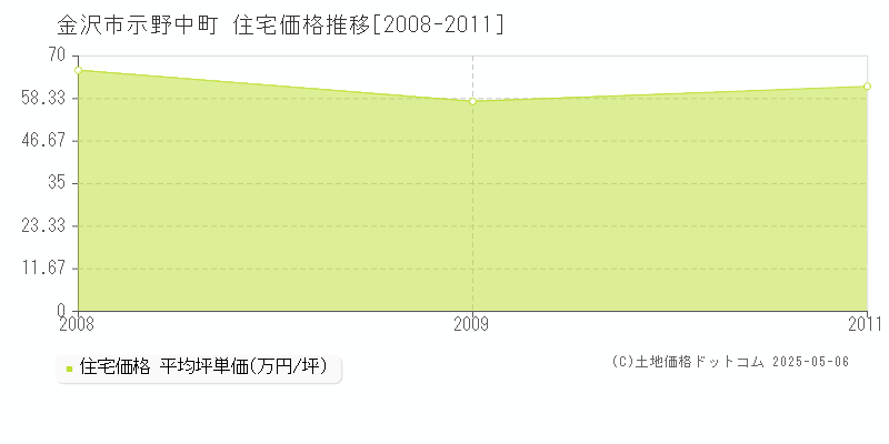 金沢市示野中町の住宅価格推移グラフ 