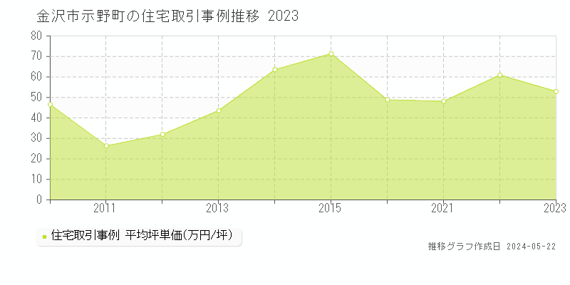 金沢市示野町の住宅価格推移グラフ 