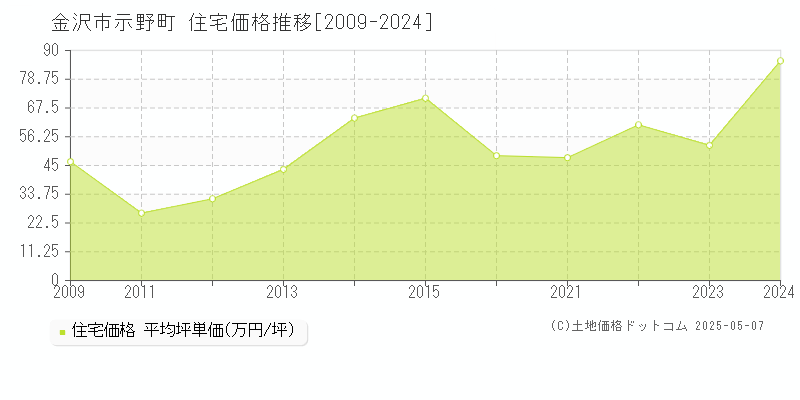 示野町(金沢市)の住宅価格推移グラフ(坪単価)[2009-2024年]