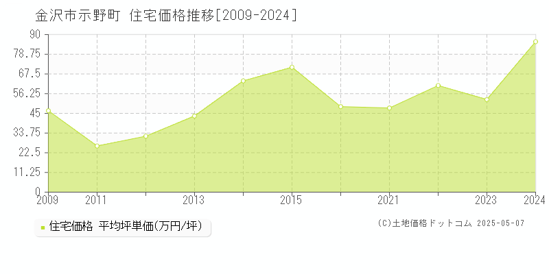 金沢市示野町の住宅価格推移グラフ 