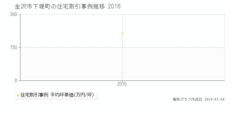 金沢市下堤町の住宅価格推移グラフ 