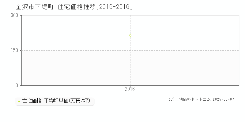 下堤町(金沢市)の住宅価格推移グラフ(坪単価)[2016-2016年]