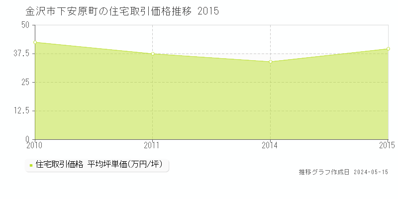 金沢市下安原町の住宅価格推移グラフ 