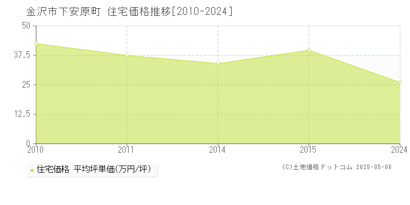 下安原町(金沢市)の住宅価格推移グラフ(坪単価)[2010-2024年]