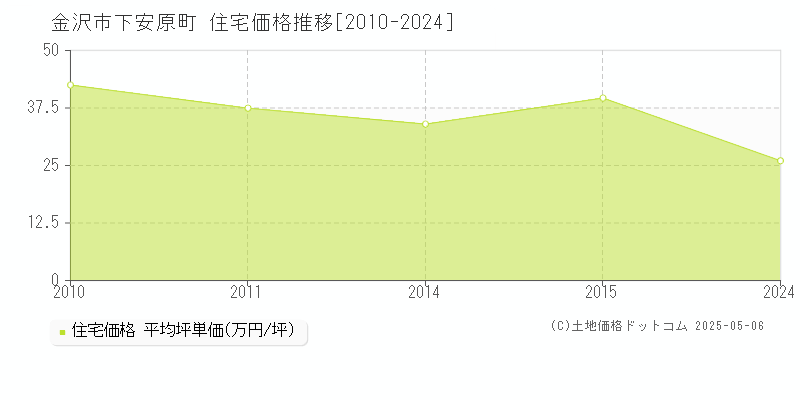 金沢市下安原町の住宅価格推移グラフ 