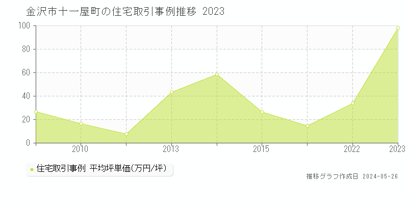 金沢市十一屋町の住宅価格推移グラフ 