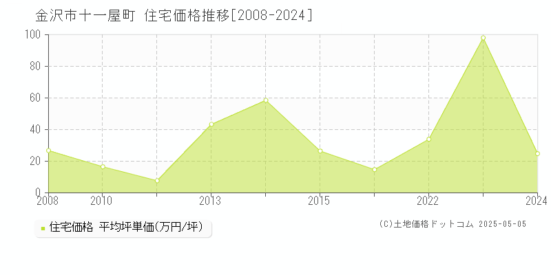十一屋町(金沢市)の住宅価格推移グラフ(坪単価)[2008-2024年]