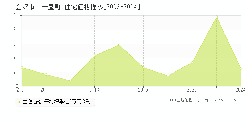 金沢市十一屋町の住宅価格推移グラフ 