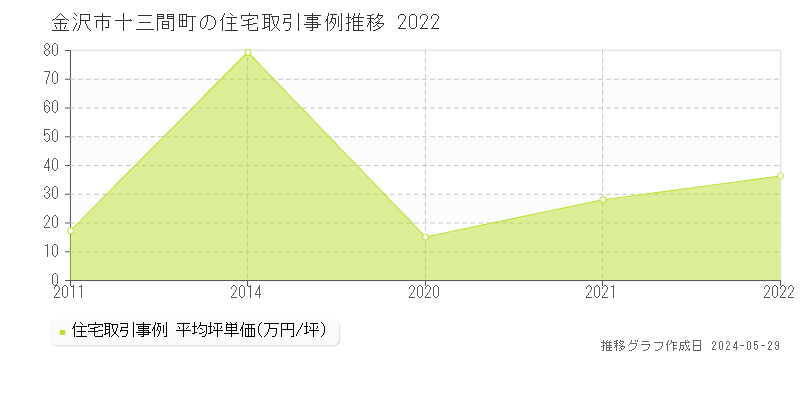 金沢市十三間町の住宅価格推移グラフ 