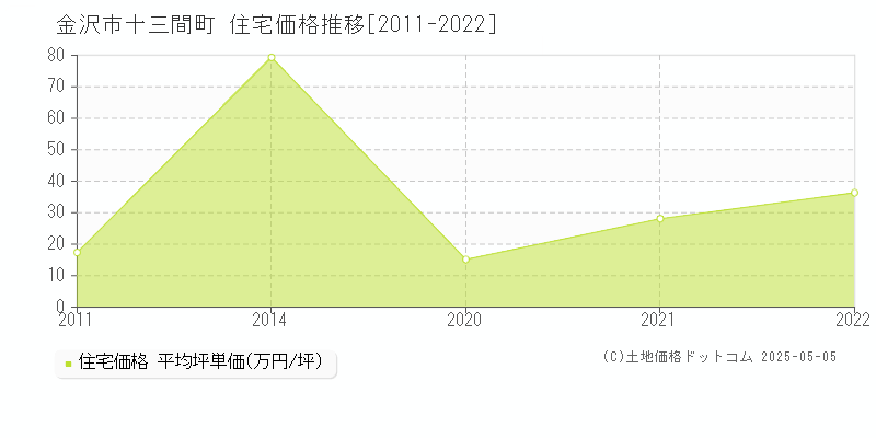 十三間町(金沢市)の住宅価格推移グラフ(坪単価)[2011-2022年]