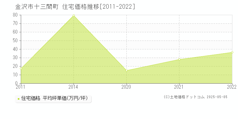 金沢市十三間町の住宅価格推移グラフ 