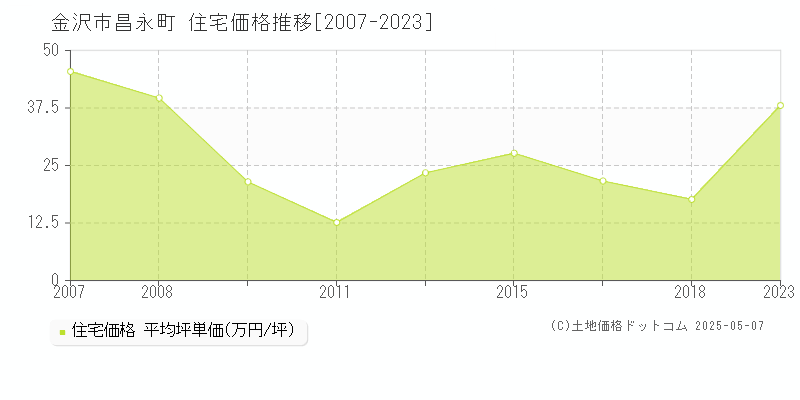 昌永町(金沢市)の住宅価格推移グラフ(坪単価)[2007-2023年]