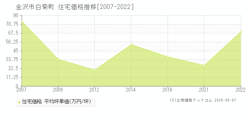 白菊町(金沢市)の住宅価格推移グラフ(坪単価)[2007-2022年]