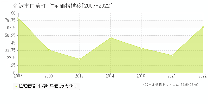 金沢市白菊町の住宅価格推移グラフ 