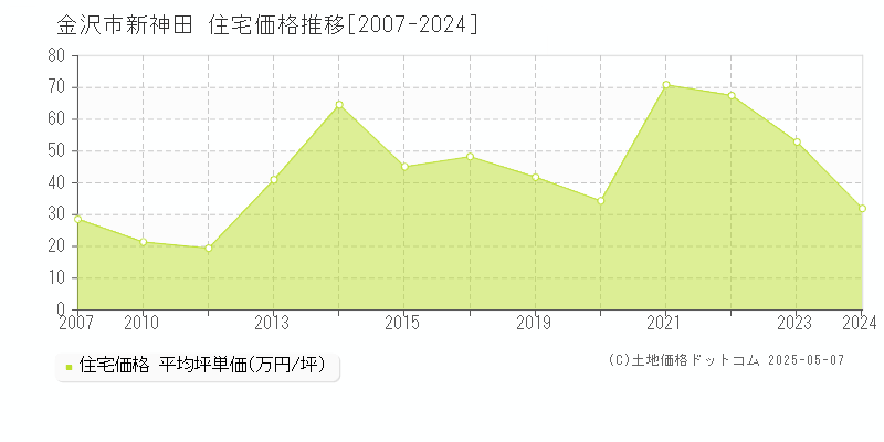 新神田(金沢市)の住宅価格推移グラフ(坪単価)[2007-2024年]