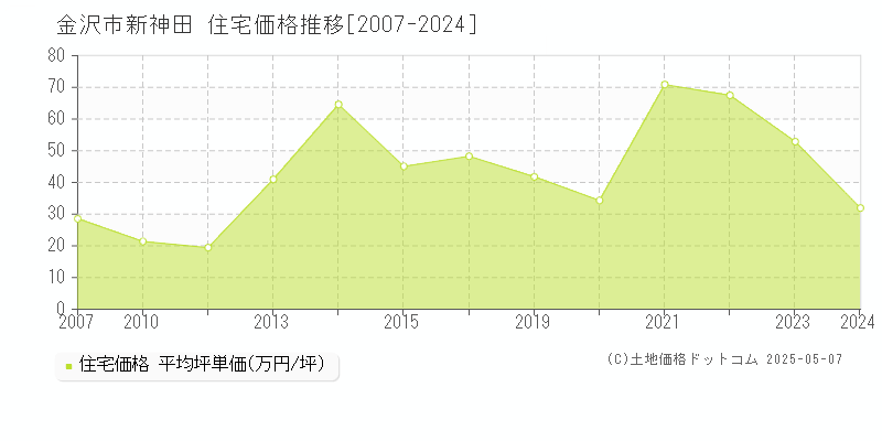 金沢市新神田の住宅価格推移グラフ 