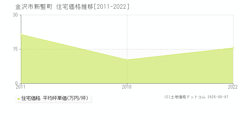 新竪町(金沢市)の住宅価格推移グラフ(坪単価)[2011-2022年]