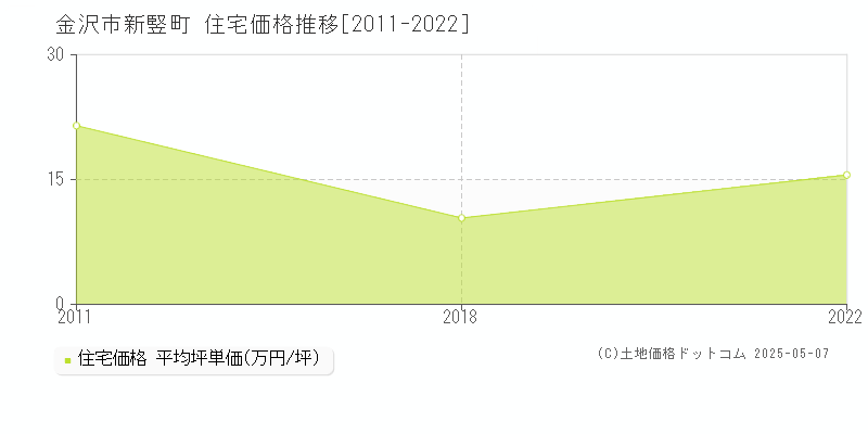 金沢市新竪町の住宅価格推移グラフ 