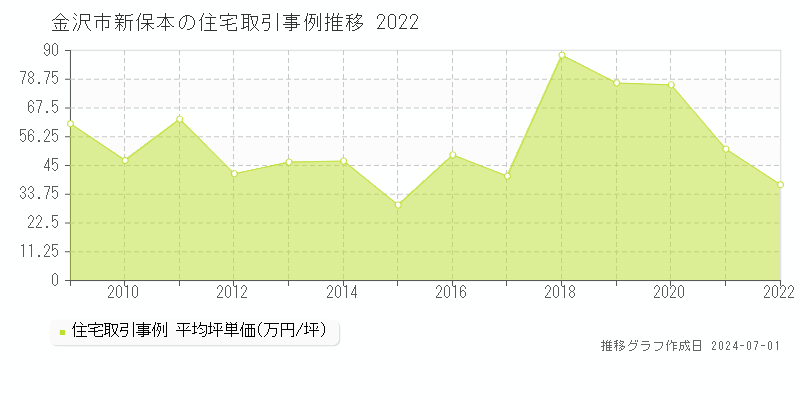 金沢市新保本の住宅取引事例推移グラフ 