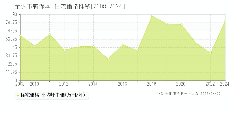 金沢市新保本の住宅取引事例推移グラフ 