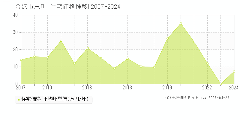 金沢市末町の住宅価格推移グラフ 