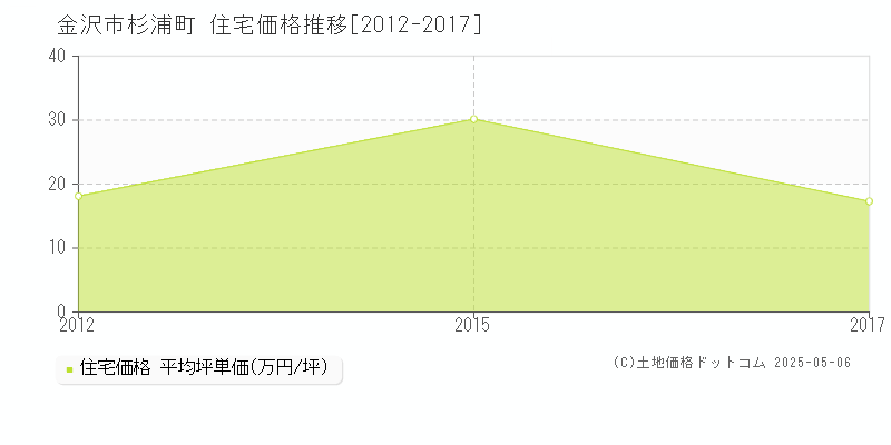 杉浦町(金沢市)の住宅価格推移グラフ(坪単価)[2012-2017年]