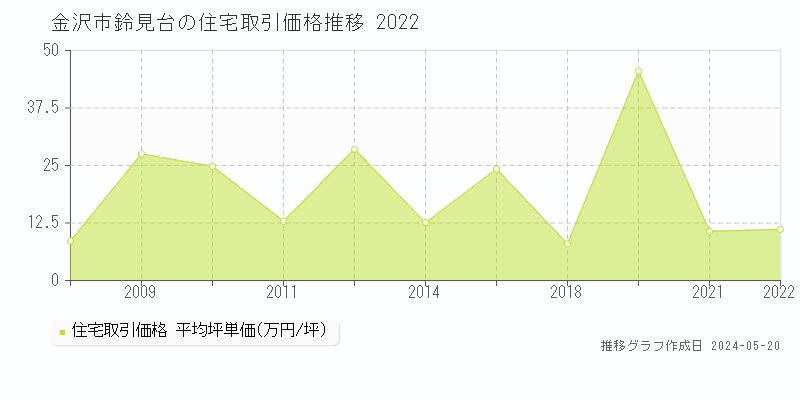 金沢市鈴見台の住宅価格推移グラフ 