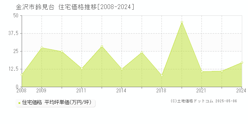 鈴見台(金沢市)の住宅価格推移グラフ(坪単価)[2008-2024年]