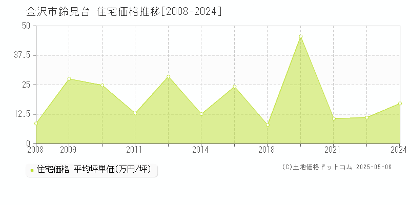 金沢市鈴見台の住宅価格推移グラフ 