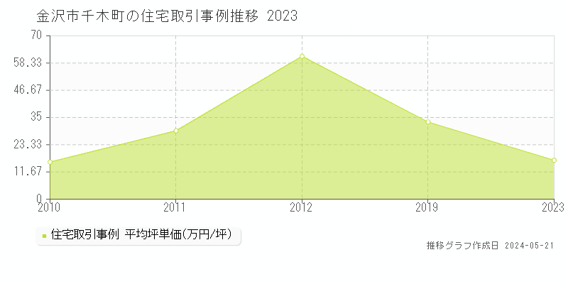 金沢市千木町の住宅価格推移グラフ 