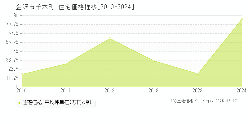 千木町(金沢市)の住宅価格推移グラフ(坪単価)[2010-2024年]