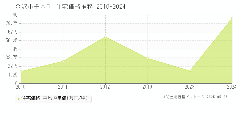 金沢市千木町の住宅価格推移グラフ 