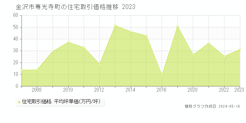 金沢市専光寺町の住宅価格推移グラフ 