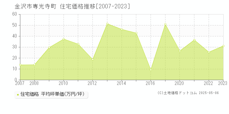 専光寺町(金沢市)の住宅価格推移グラフ(坪単価)[2007-2023年]