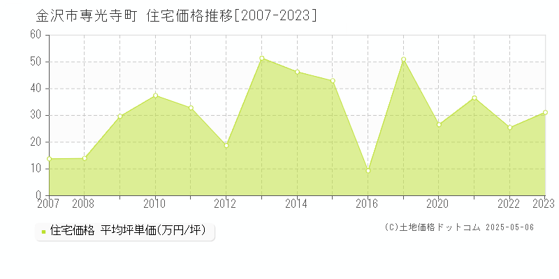 金沢市専光寺町の住宅価格推移グラフ 