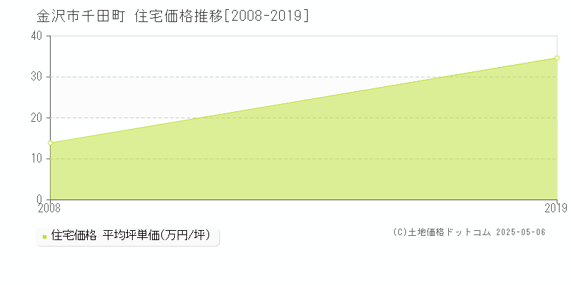 千田町(金沢市)の住宅価格推移グラフ(坪単価)[2008-2019年]
