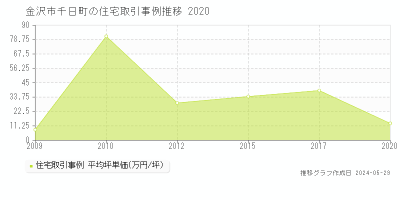 金沢市千日町の住宅価格推移グラフ 