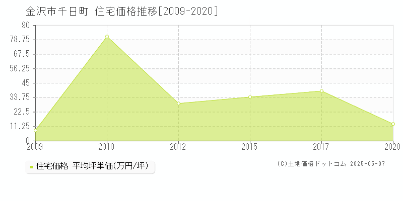 千日町(金沢市)の住宅価格推移グラフ(坪単価)[2009-2020年]
