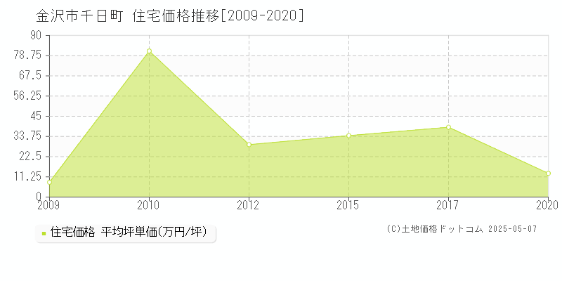 金沢市千日町の住宅価格推移グラフ 