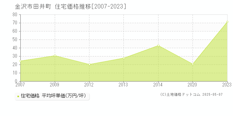 田井町(金沢市)の住宅価格推移グラフ(坪単価)[2007-2023年]