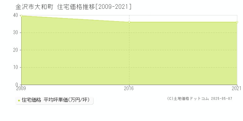 大和町(金沢市)の住宅価格推移グラフ(坪単価)[2009-2021年]