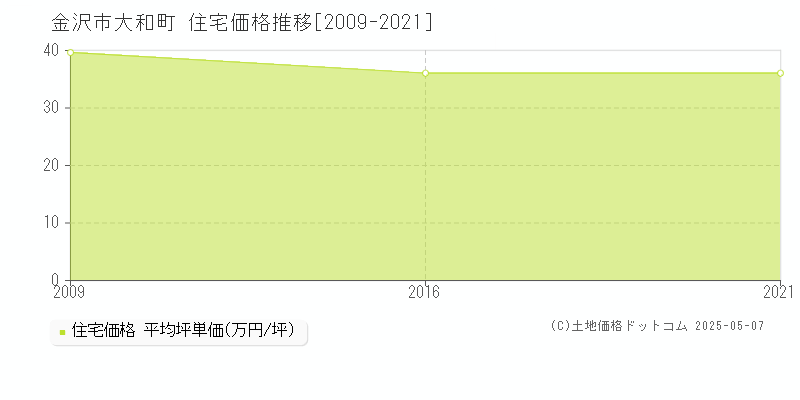 金沢市大和町の住宅価格推移グラフ 