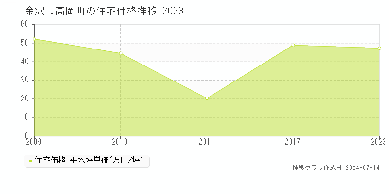 金沢市高岡町の住宅価格推移グラフ 